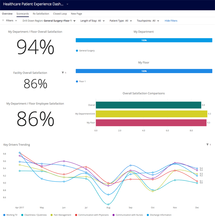 Example of a Patient Experience Measurement Dashboard